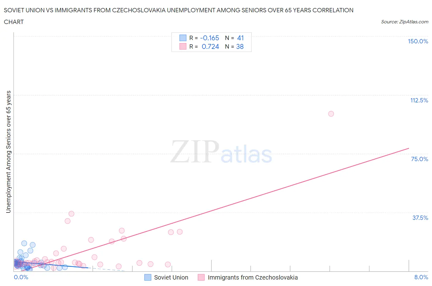 Soviet Union vs Immigrants from Czechoslovakia Unemployment Among Seniors over 65 years