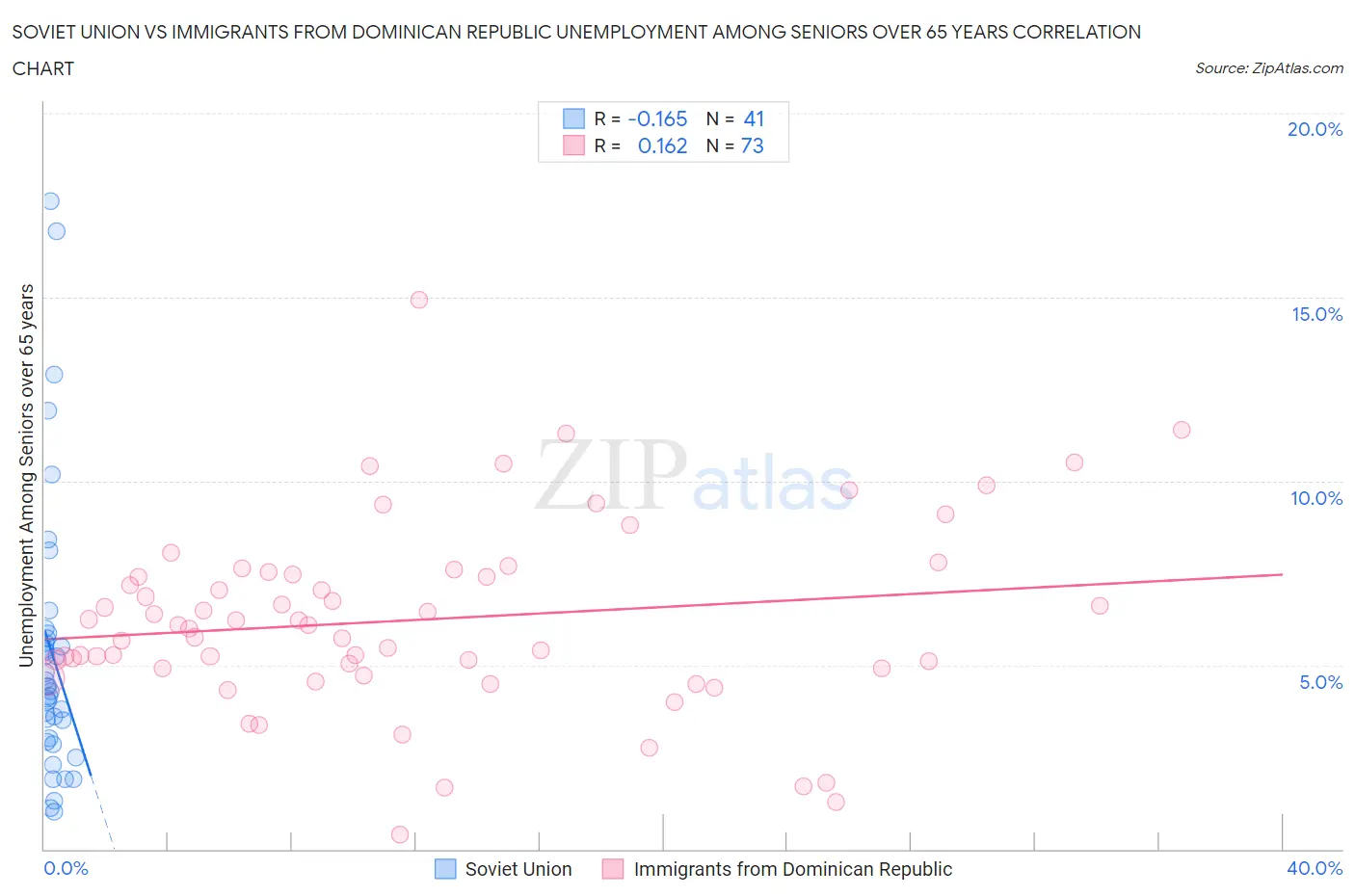 Soviet Union vs Immigrants from Dominican Republic Unemployment Among Seniors over 65 years