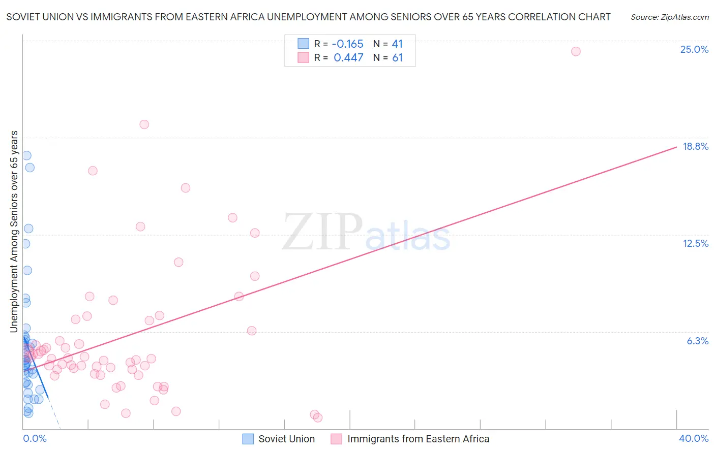 Soviet Union vs Immigrants from Eastern Africa Unemployment Among Seniors over 65 years