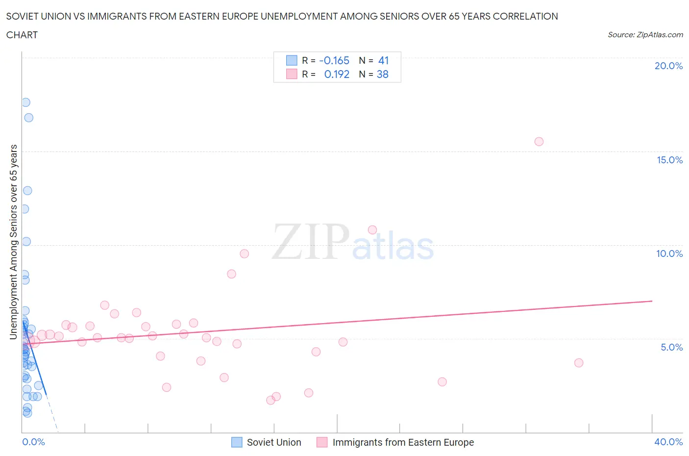 Soviet Union vs Immigrants from Eastern Europe Unemployment Among Seniors over 65 years