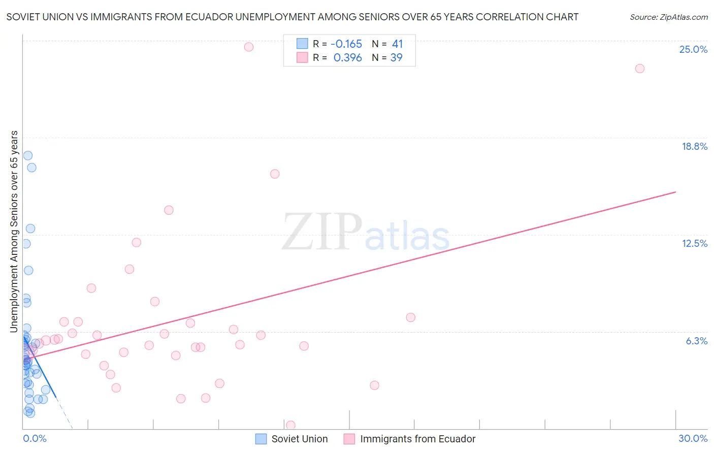 Soviet Union vs Immigrants from Ecuador Unemployment Among Seniors over 65 years