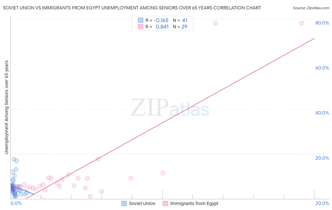 Soviet Union vs Immigrants from Egypt Unemployment Among Seniors over 65 years