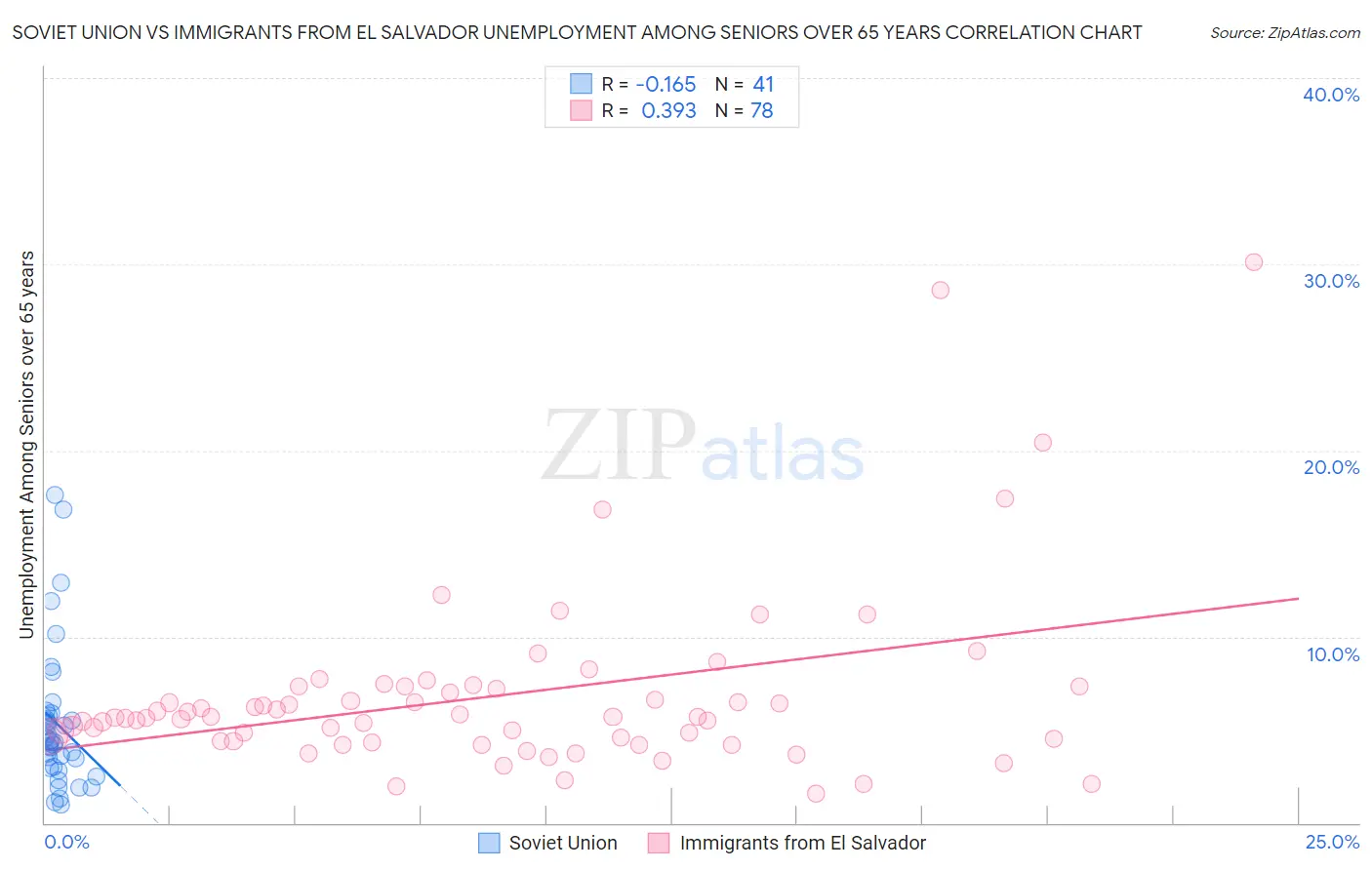 Soviet Union vs Immigrants from El Salvador Unemployment Among Seniors over 65 years