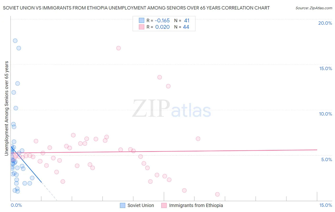 Soviet Union vs Immigrants from Ethiopia Unemployment Among Seniors over 65 years