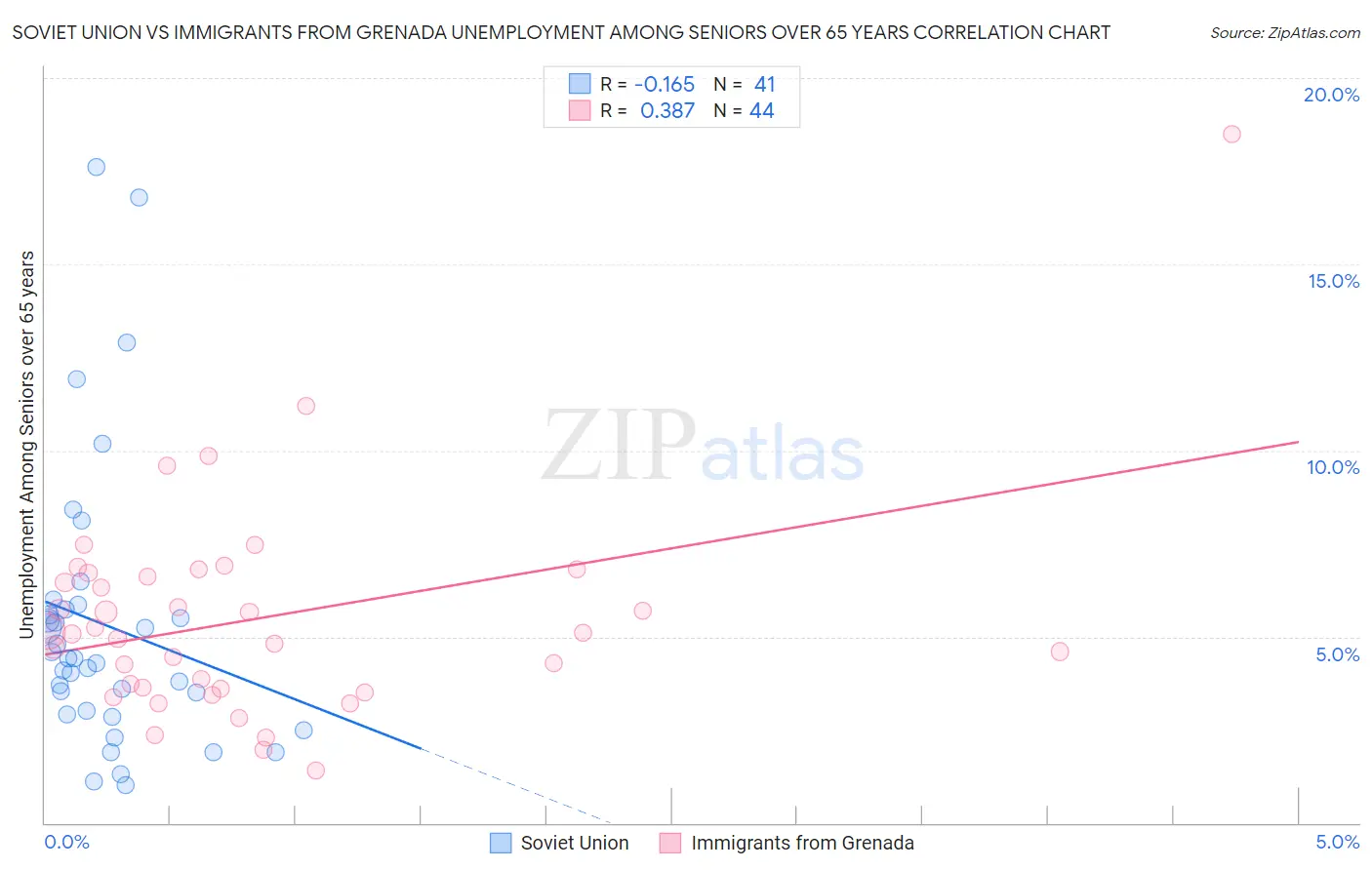 Soviet Union vs Immigrants from Grenada Unemployment Among Seniors over 65 years