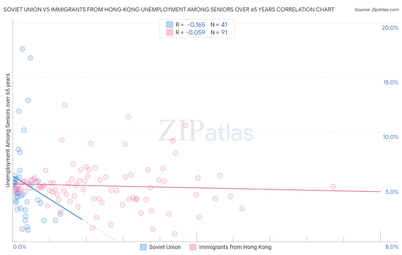 Soviet Union vs Immigrants from Hong Kong Unemployment Among Seniors over 65 years