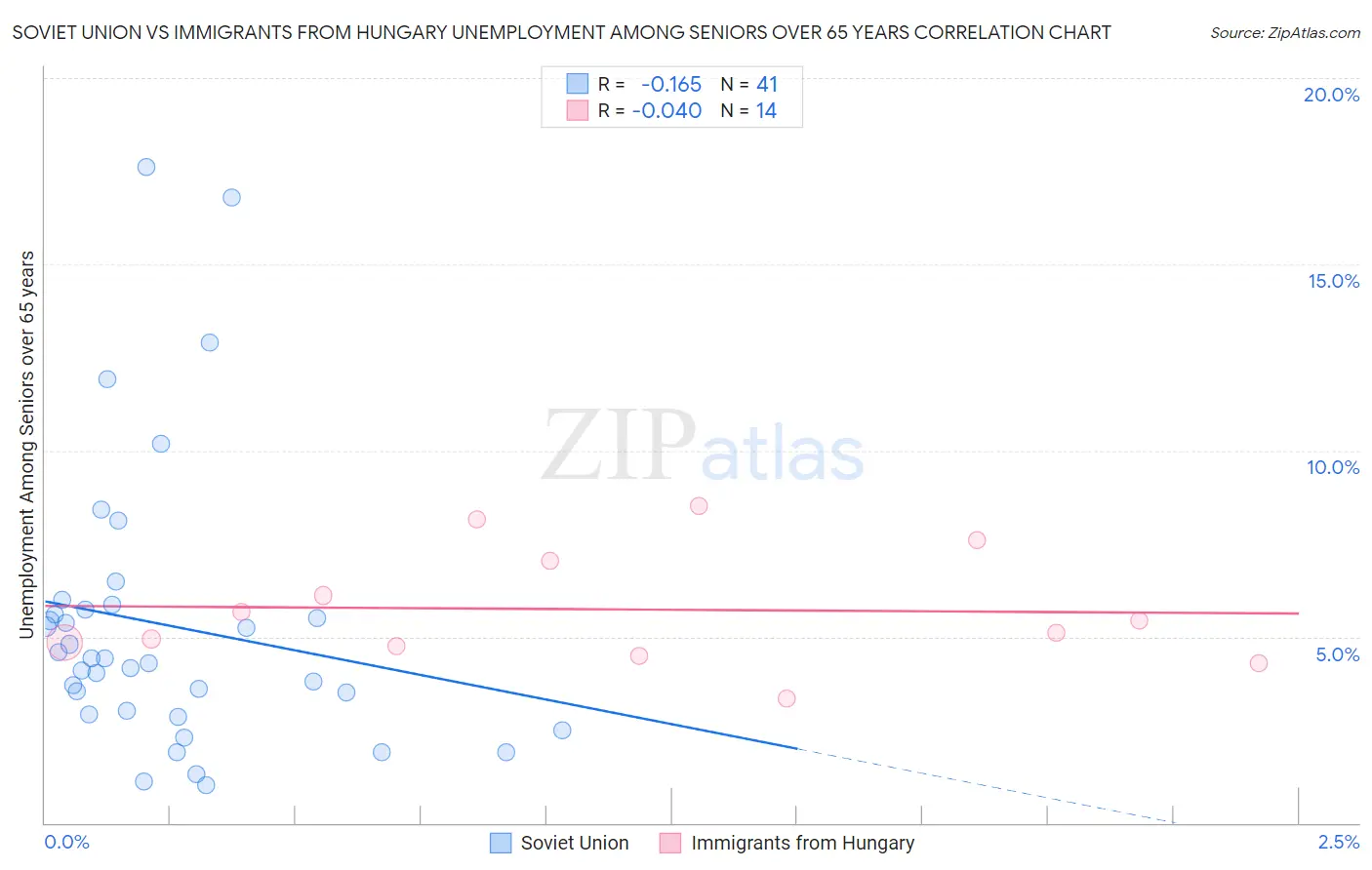 Soviet Union vs Immigrants from Hungary Unemployment Among Seniors over 65 years