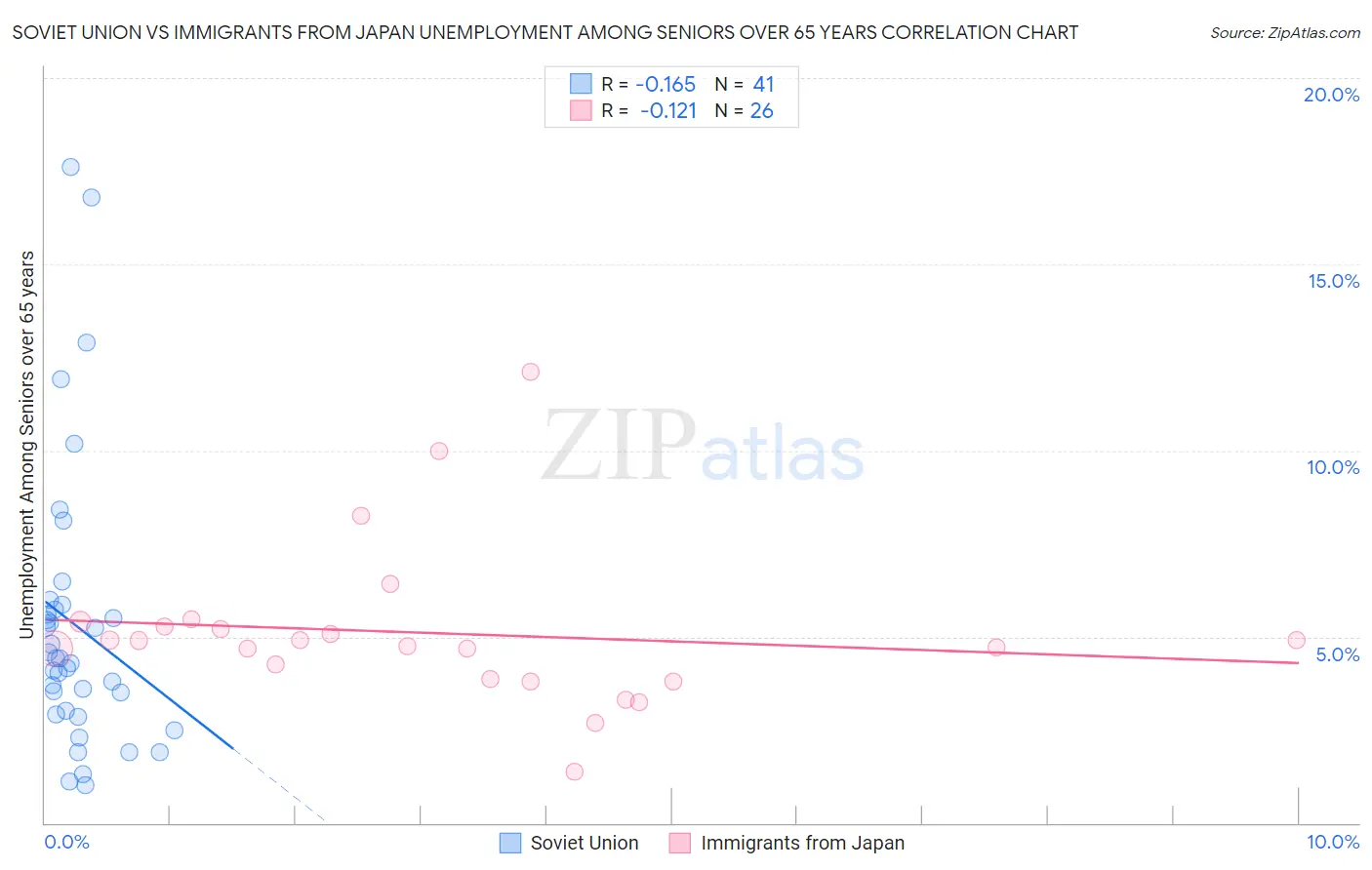 Soviet Union vs Immigrants from Japan Unemployment Among Seniors over 65 years