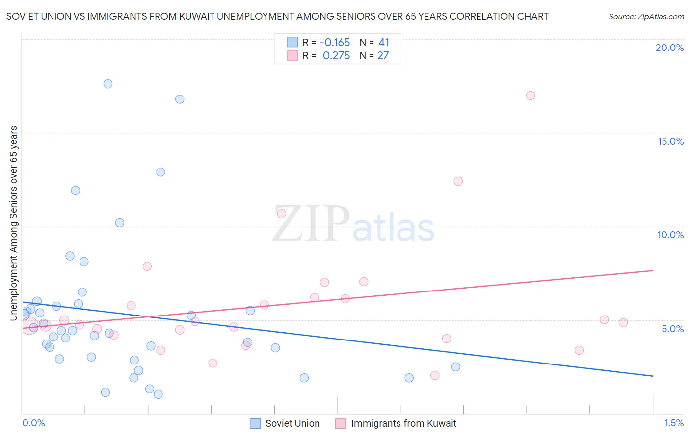 Soviet Union vs Immigrants from Kuwait Unemployment Among Seniors over 65 years