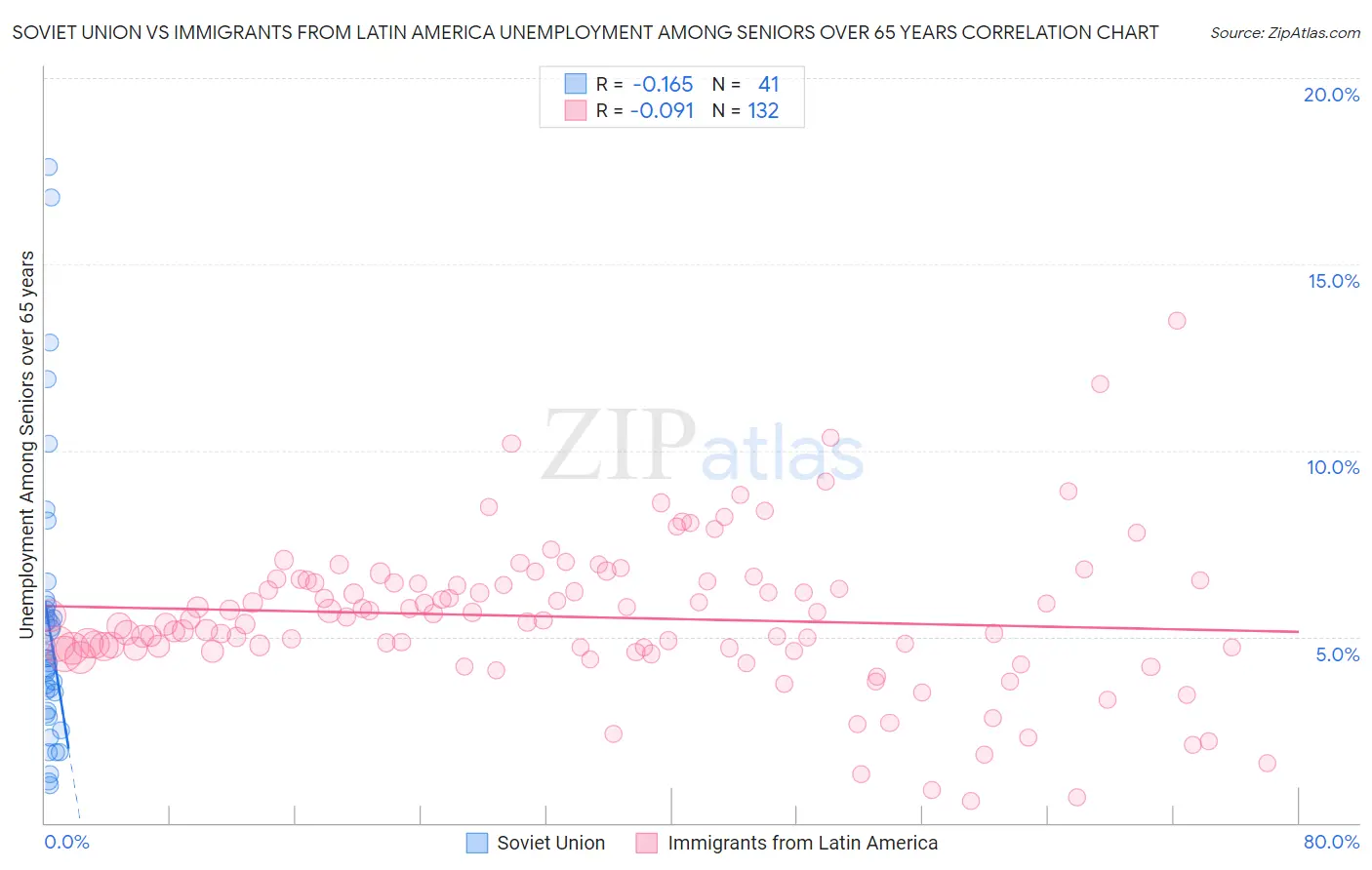 Soviet Union vs Immigrants from Latin America Unemployment Among Seniors over 65 years