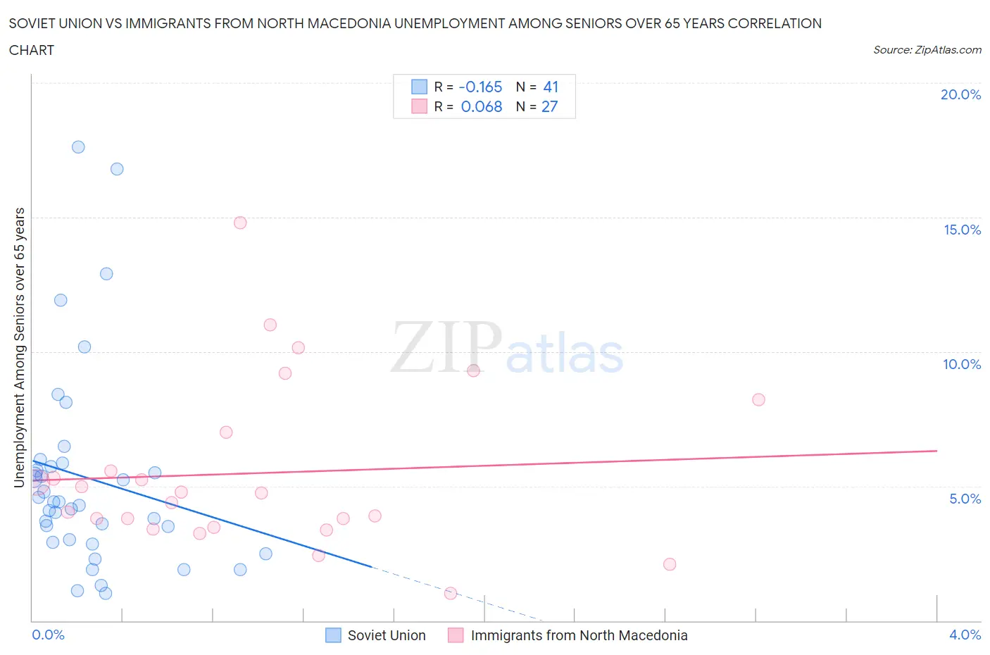Soviet Union vs Immigrants from North Macedonia Unemployment Among Seniors over 65 years