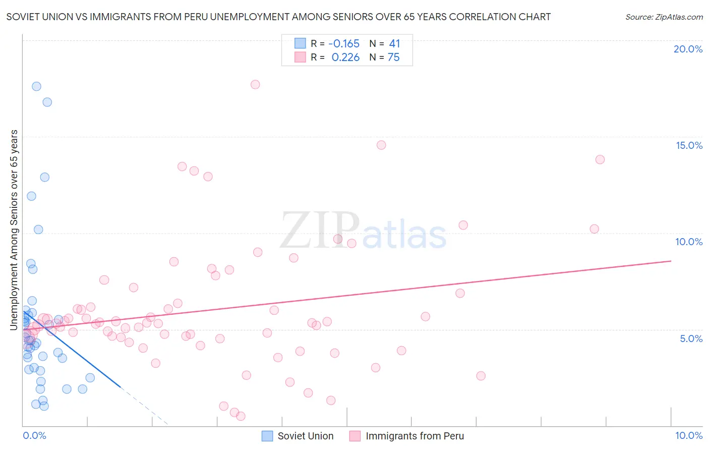Soviet Union vs Immigrants from Peru Unemployment Among Seniors over 65 years