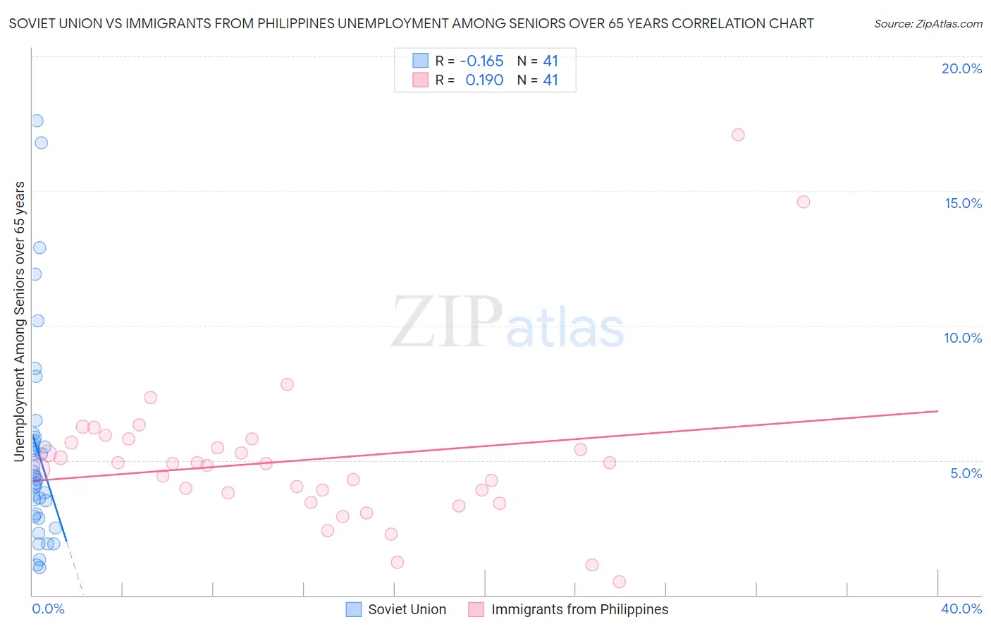 Soviet Union vs Immigrants from Philippines Unemployment Among Seniors over 65 years