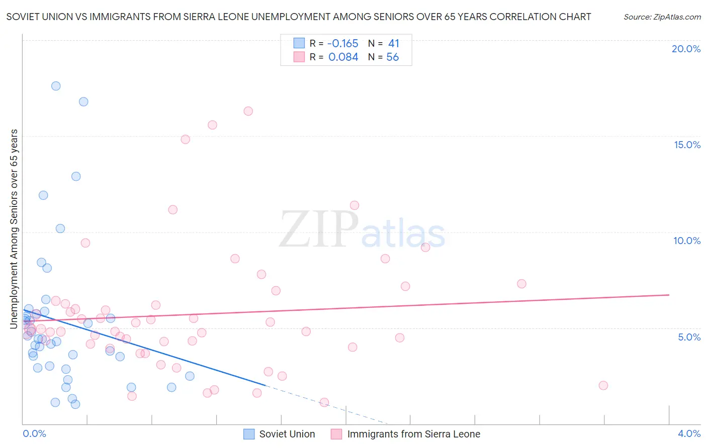 Soviet Union vs Immigrants from Sierra Leone Unemployment Among Seniors over 65 years