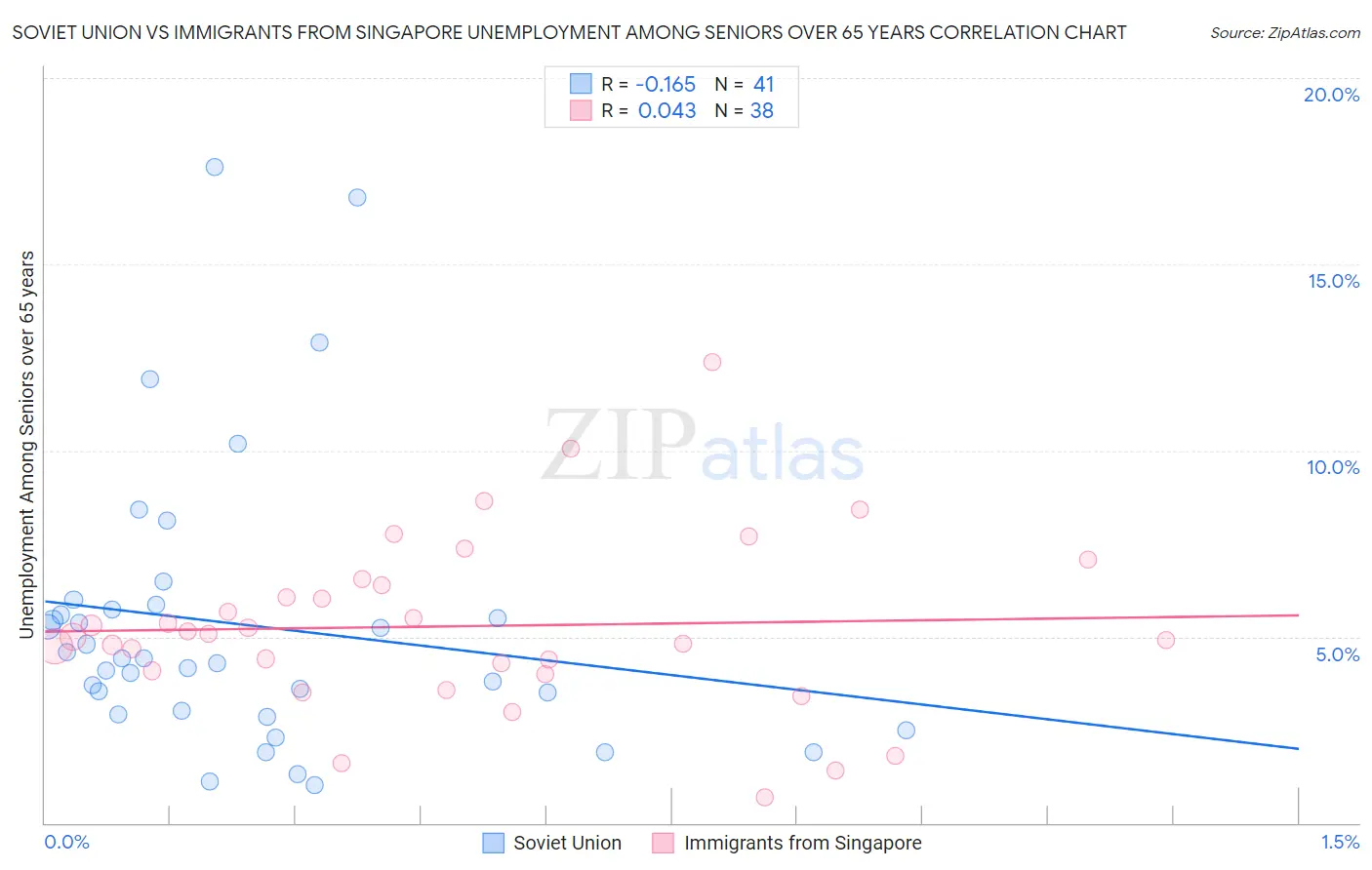 Soviet Union vs Immigrants from Singapore Unemployment Among Seniors over 65 years