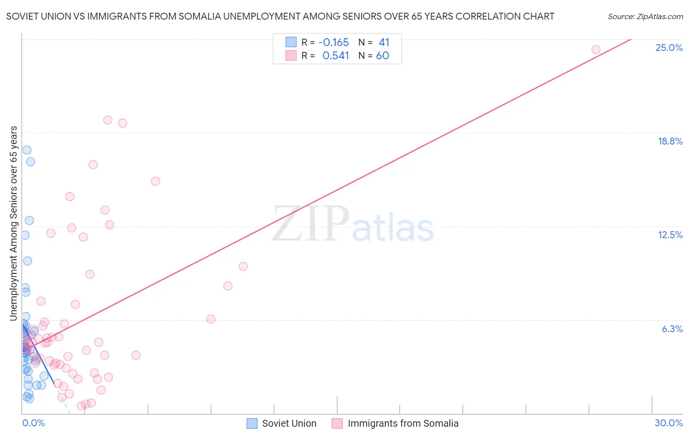 Soviet Union vs Immigrants from Somalia Unemployment Among Seniors over 65 years