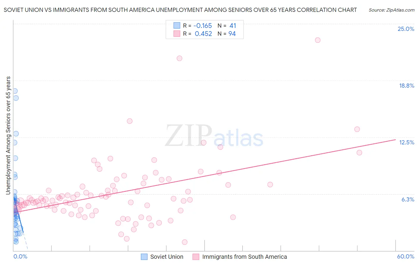 Soviet Union vs Immigrants from South America Unemployment Among Seniors over 65 years