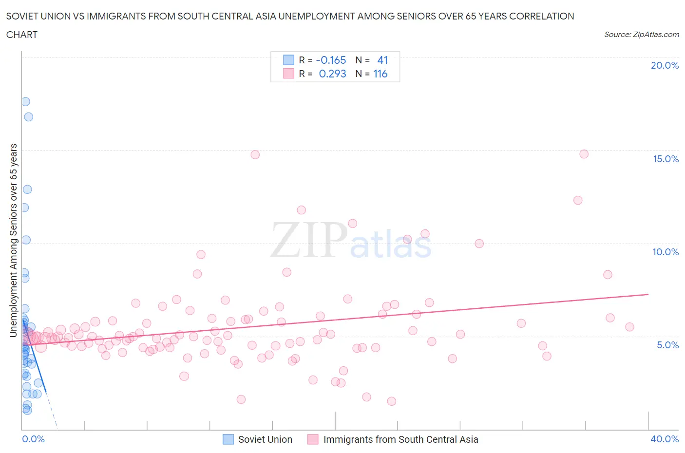 Soviet Union vs Immigrants from South Central Asia Unemployment Among Seniors over 65 years