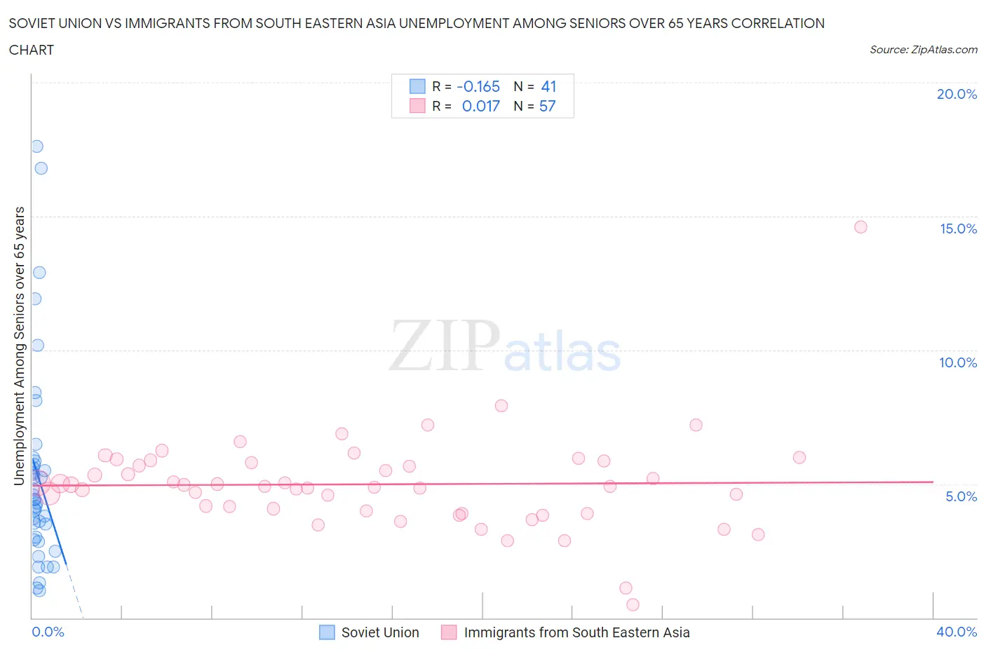 Soviet Union vs Immigrants from South Eastern Asia Unemployment Among Seniors over 65 years
