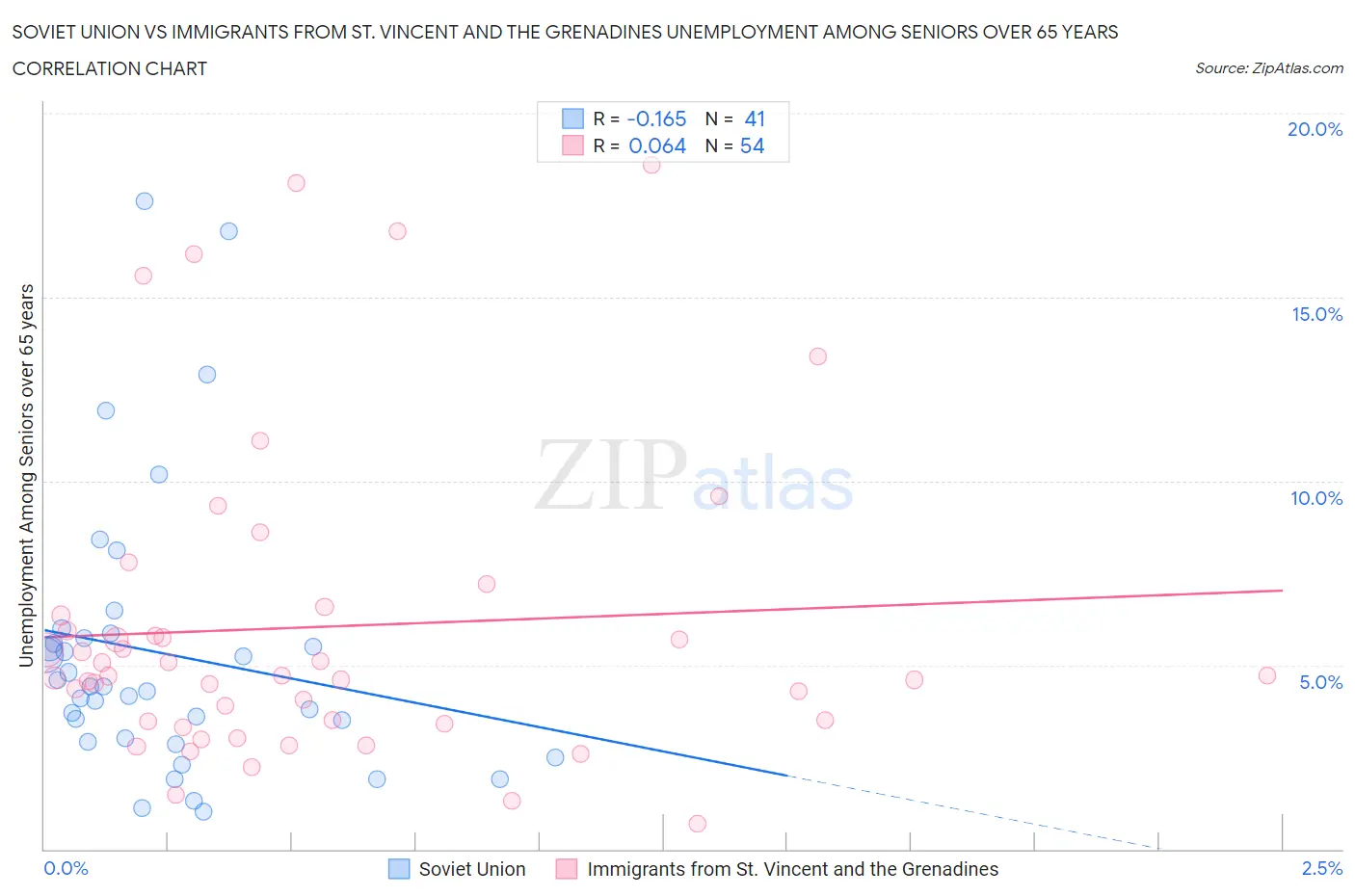 Soviet Union vs Immigrants from St. Vincent and the Grenadines Unemployment Among Seniors over 65 years