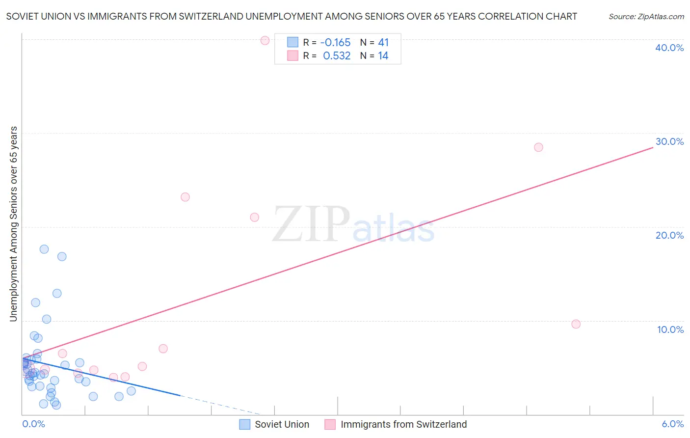 Soviet Union vs Immigrants from Switzerland Unemployment Among Seniors over 65 years