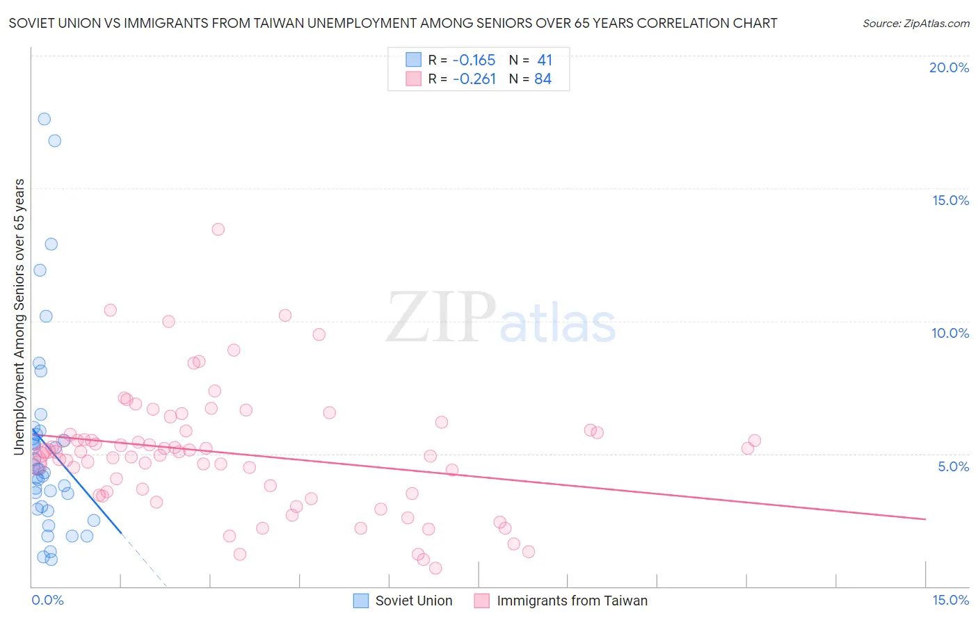 Soviet Union vs Immigrants from Taiwan Unemployment Among Seniors over 65 years