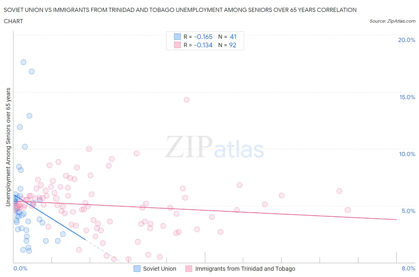 Soviet Union vs Immigrants from Trinidad and Tobago Unemployment Among Seniors over 65 years