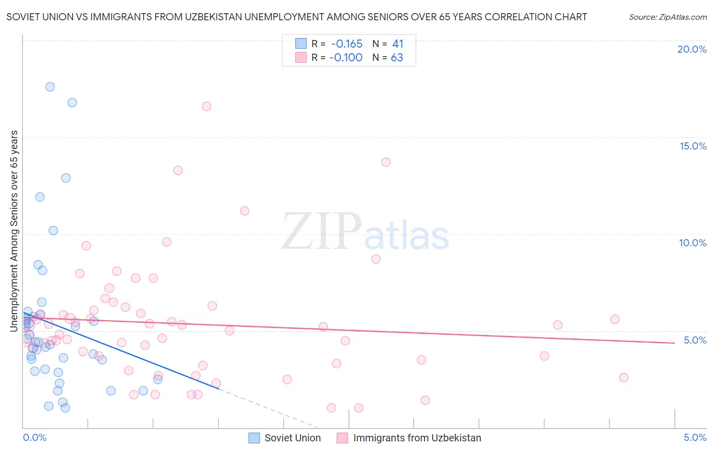 Soviet Union vs Immigrants from Uzbekistan Unemployment Among Seniors over 65 years