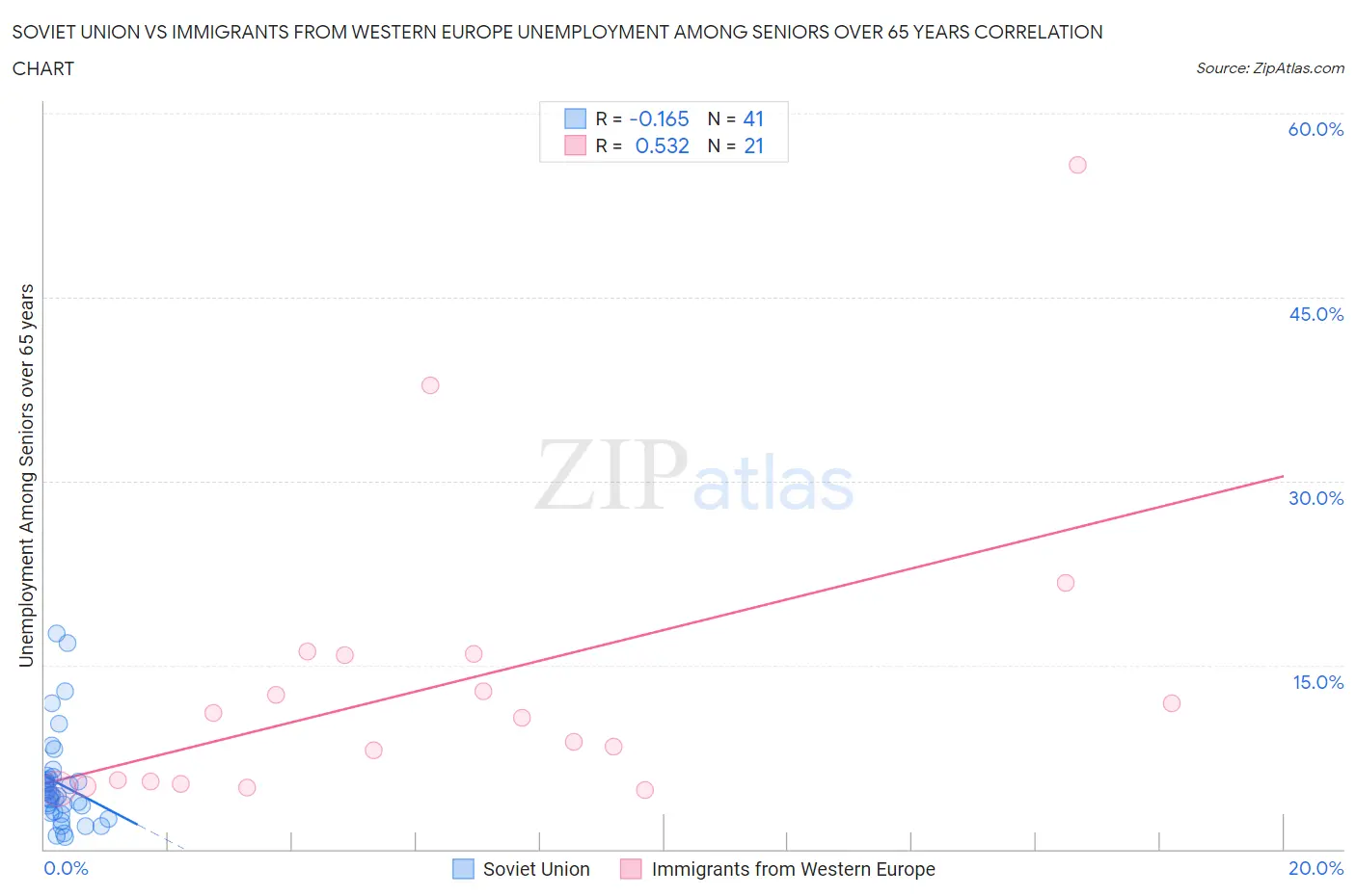 Soviet Union vs Immigrants from Western Europe Unemployment Among Seniors over 65 years