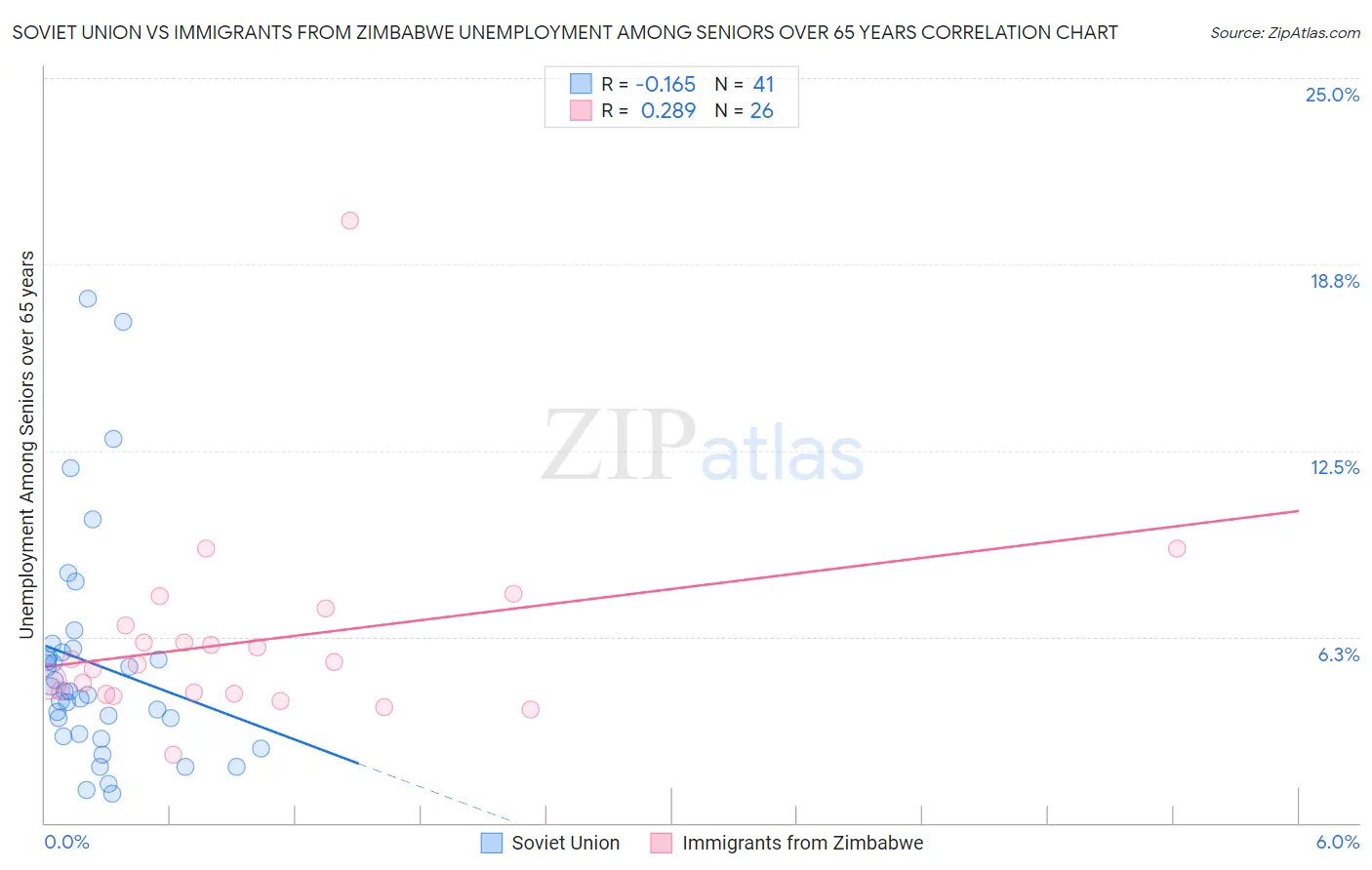 Soviet Union vs Immigrants from Zimbabwe Unemployment Among Seniors over 65 years