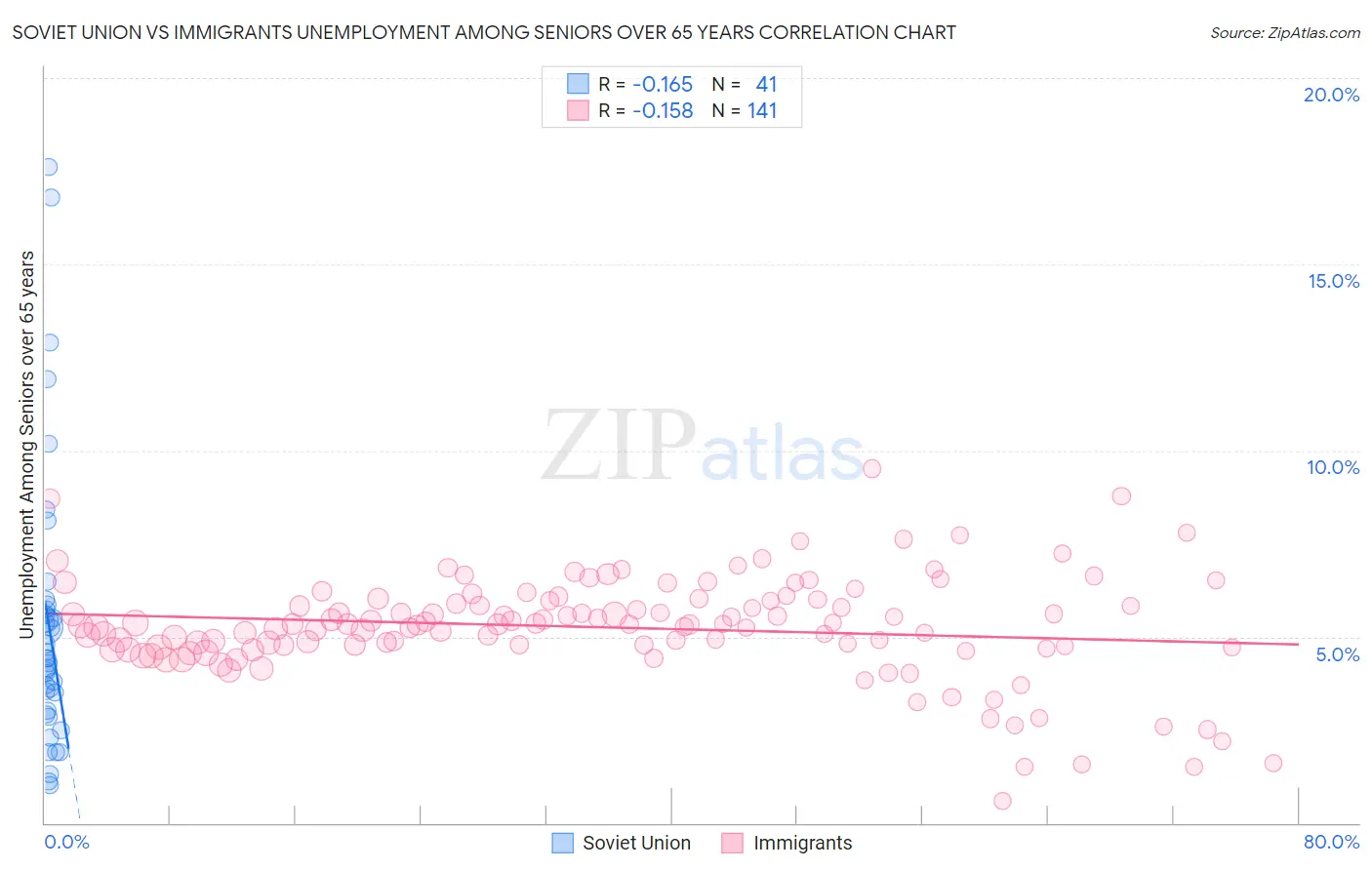 Soviet Union vs Immigrants Unemployment Among Seniors over 65 years