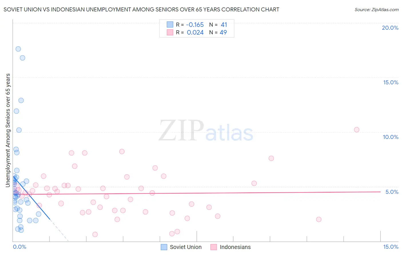 Soviet Union vs Indonesian Unemployment Among Seniors over 65 years