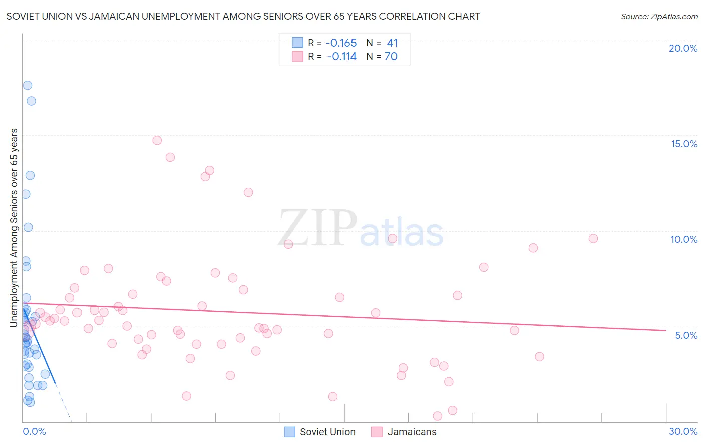 Soviet Union vs Jamaican Unemployment Among Seniors over 65 years