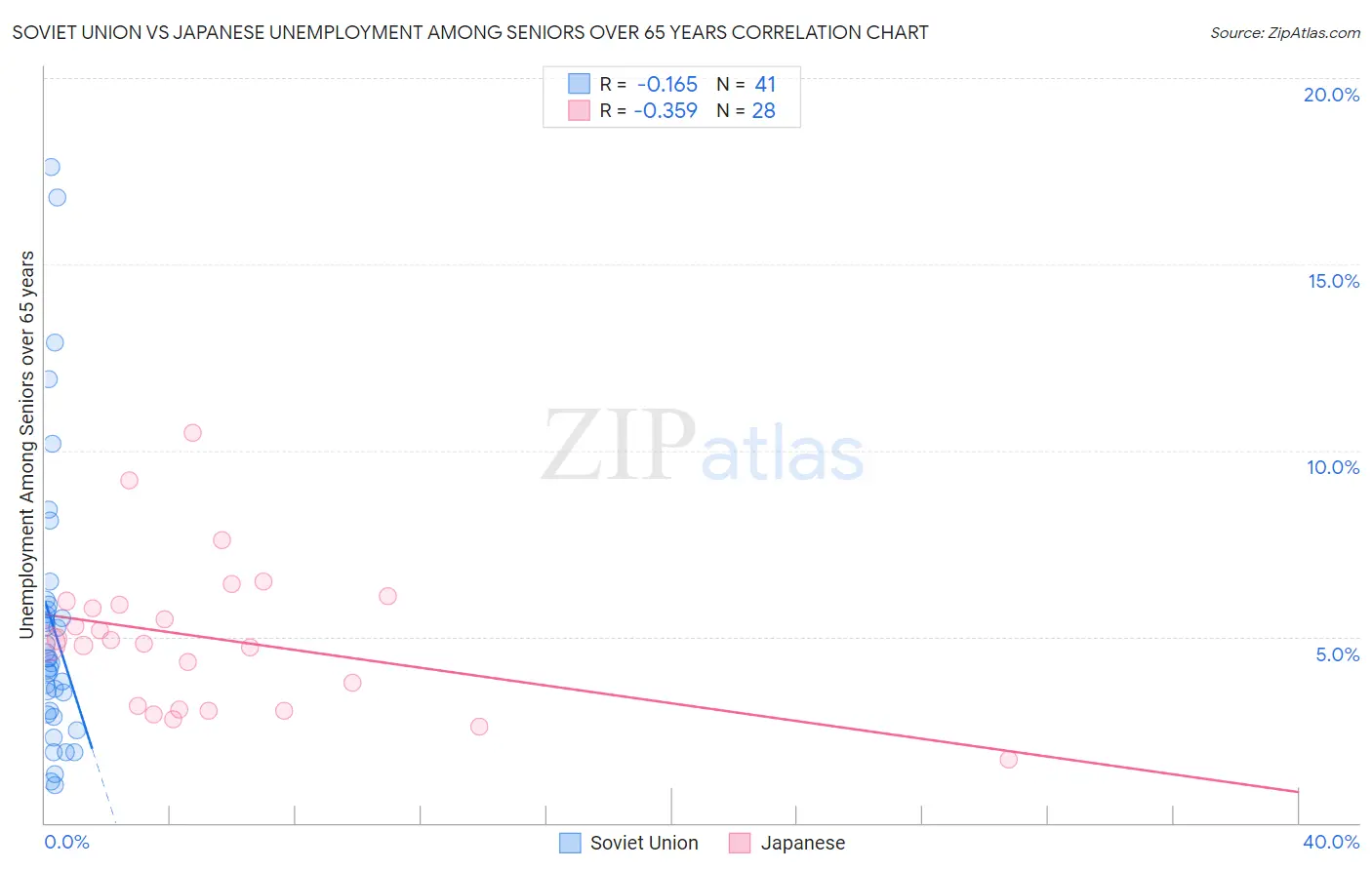 Soviet Union vs Japanese Unemployment Among Seniors over 65 years