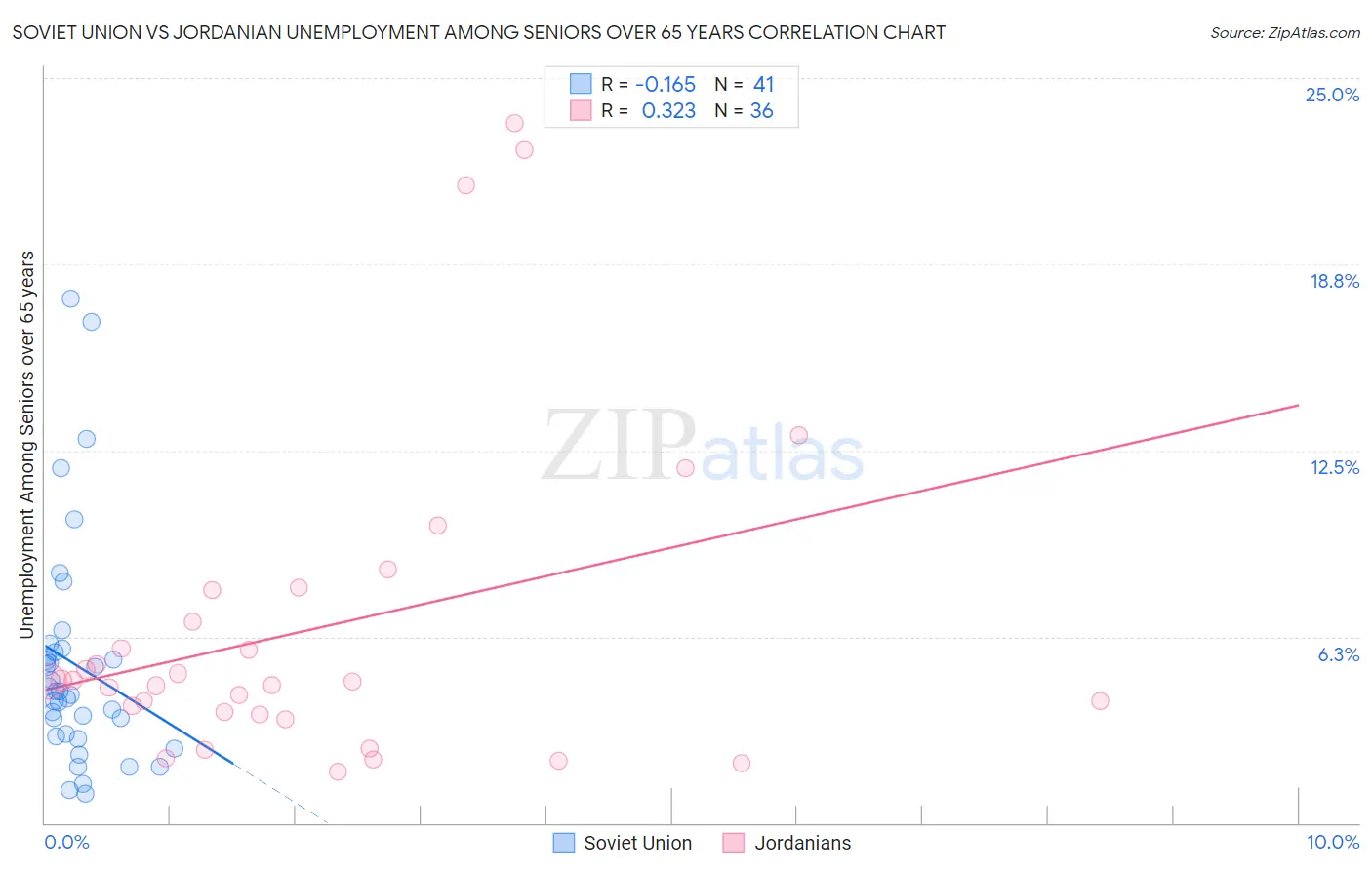 Soviet Union vs Jordanian Unemployment Among Seniors over 65 years