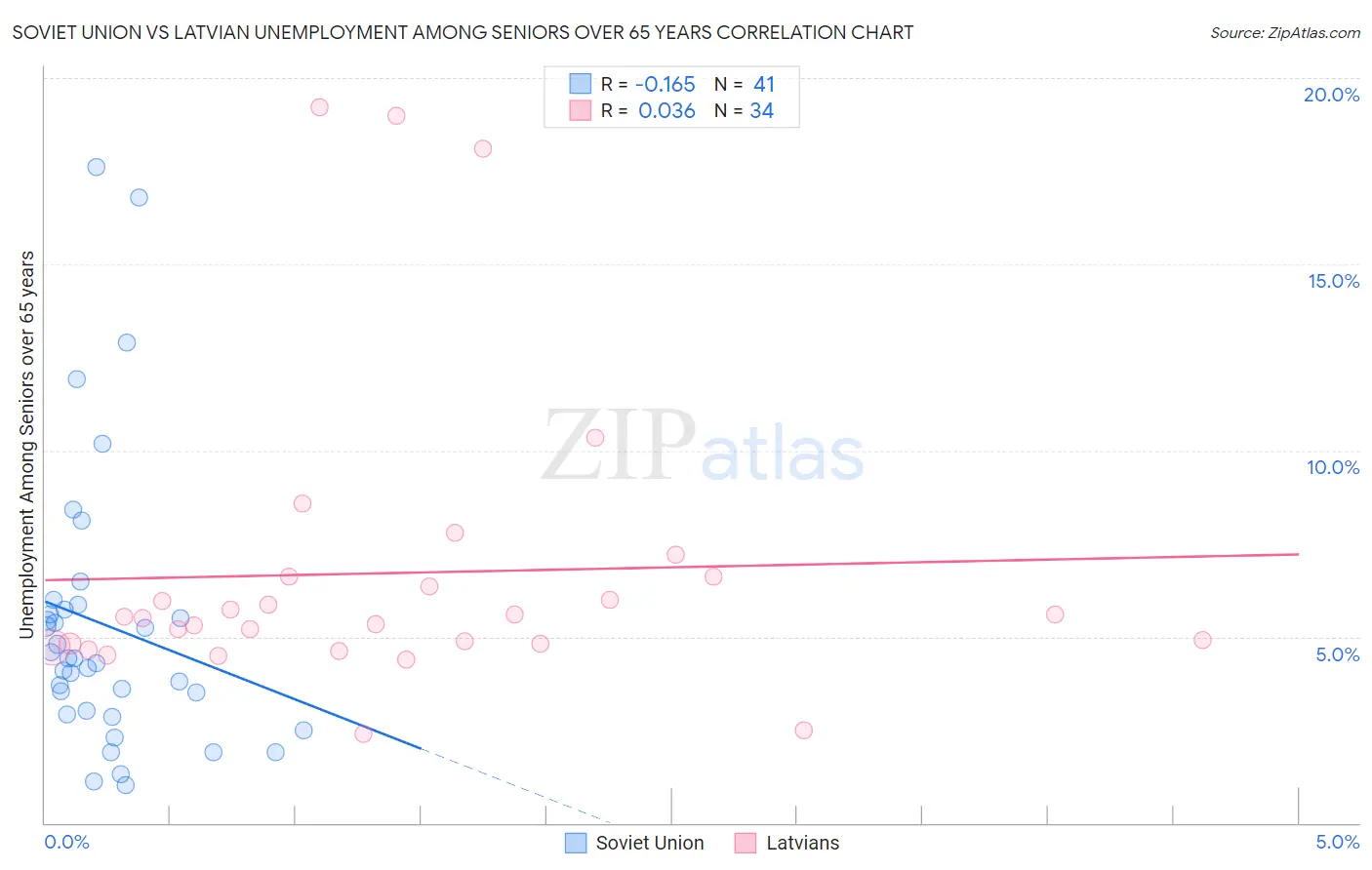 Soviet Union vs Latvian Unemployment Among Seniors over 65 years