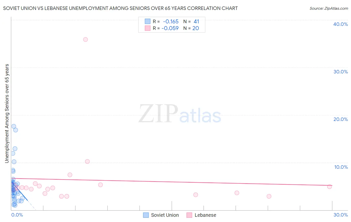 Soviet Union vs Lebanese Unemployment Among Seniors over 65 years