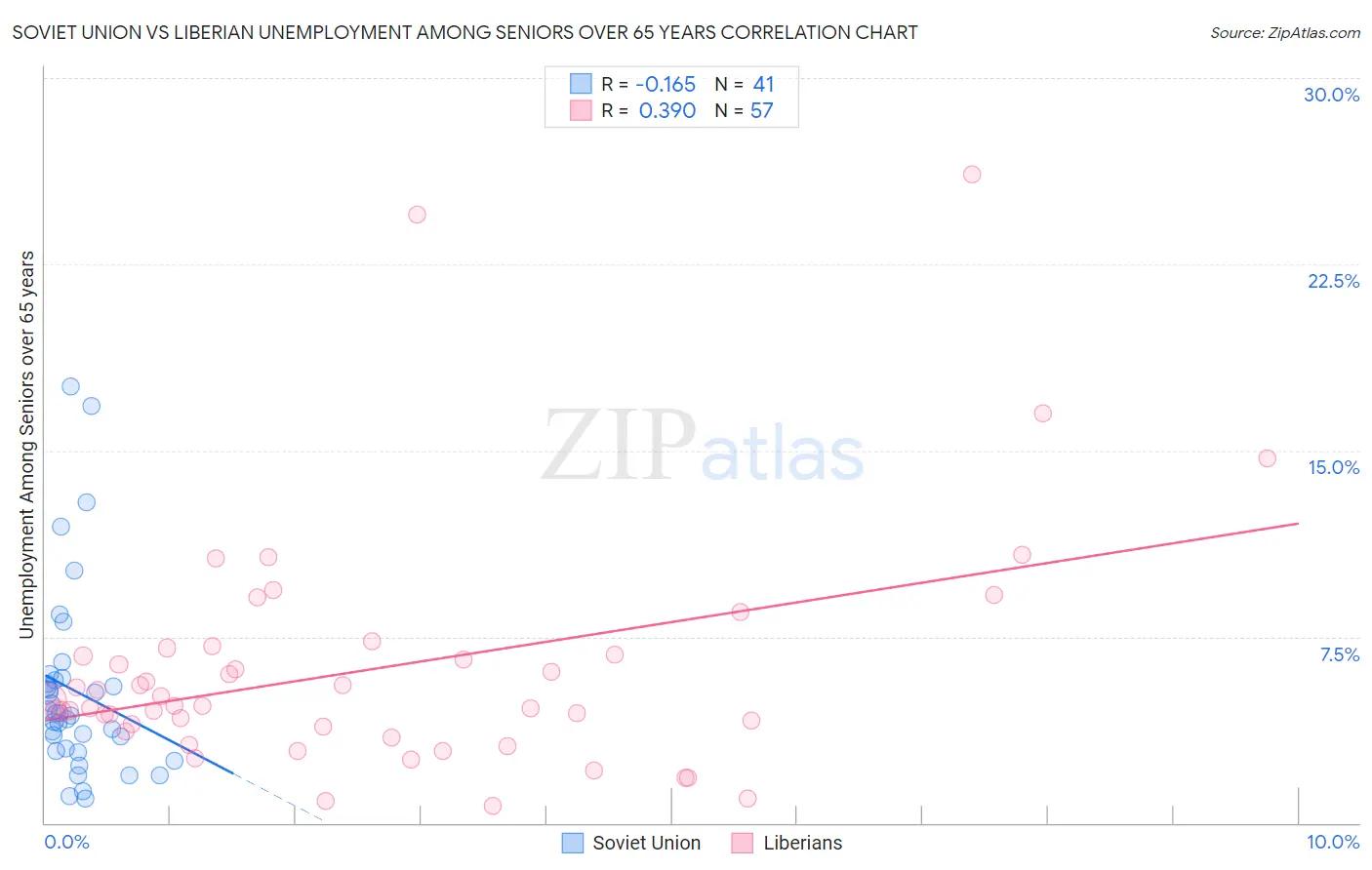 Soviet Union vs Liberian Unemployment Among Seniors over 65 years