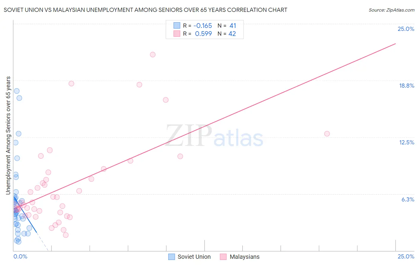 Soviet Union vs Malaysian Unemployment Among Seniors over 65 years