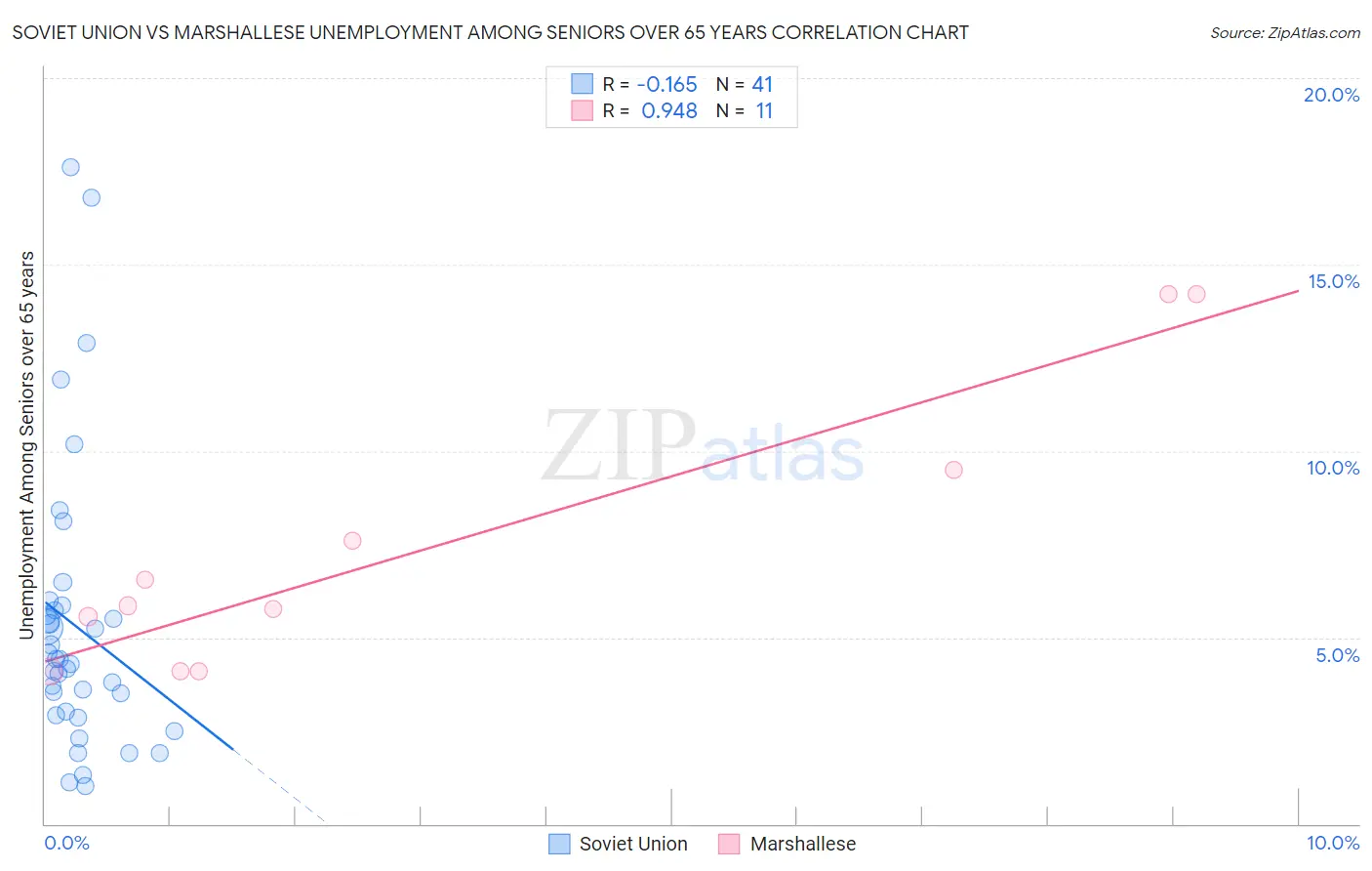 Soviet Union vs Marshallese Unemployment Among Seniors over 65 years