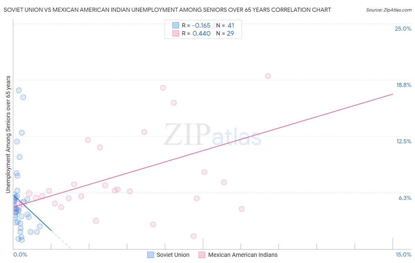 Soviet Union vs Mexican American Indian Unemployment Among Seniors over 65 years