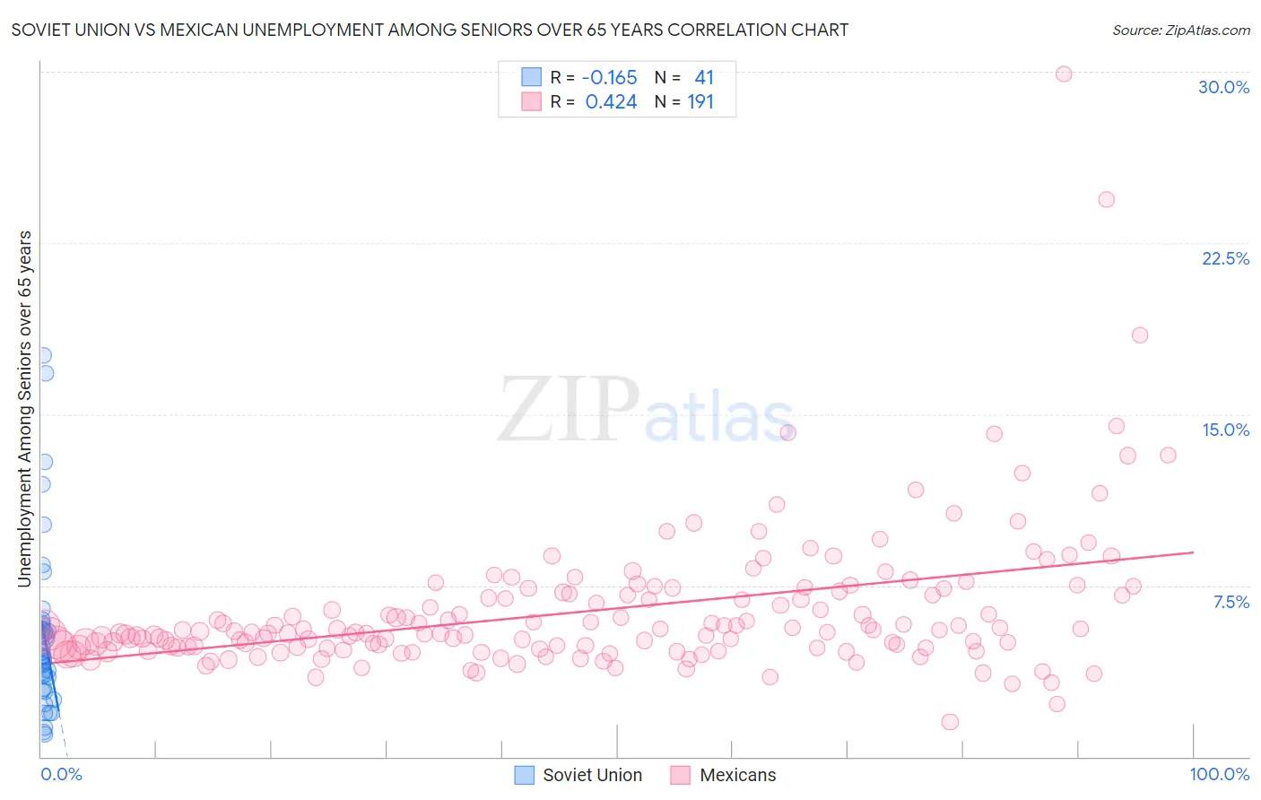 Soviet Union vs Mexican Unemployment Among Seniors over 65 years
