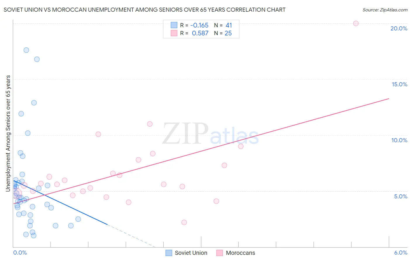 Soviet Union vs Moroccan Unemployment Among Seniors over 65 years