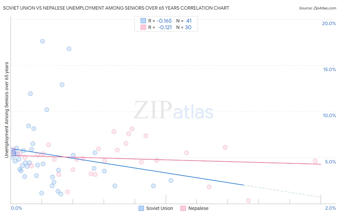 Soviet Union vs Nepalese Unemployment Among Seniors over 65 years