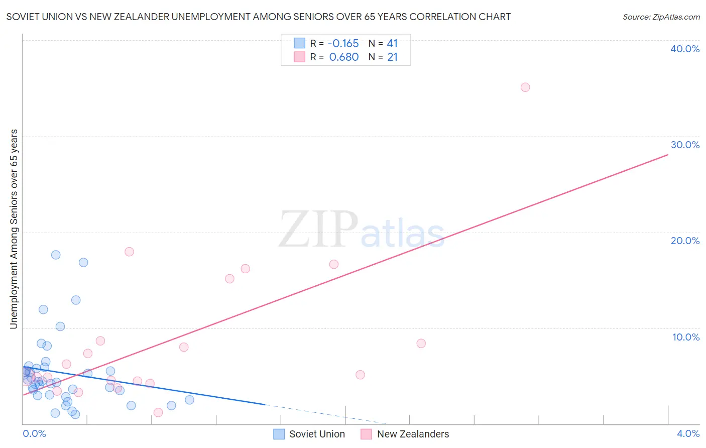 Soviet Union vs New Zealander Unemployment Among Seniors over 65 years