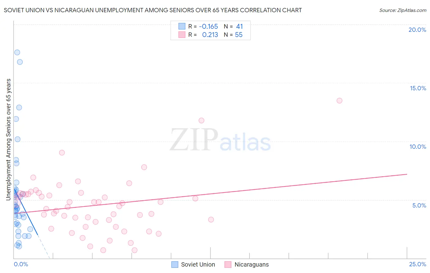 Soviet Union vs Nicaraguan Unemployment Among Seniors over 65 years