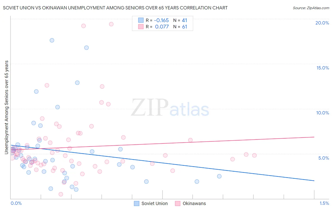 Soviet Union vs Okinawan Unemployment Among Seniors over 65 years