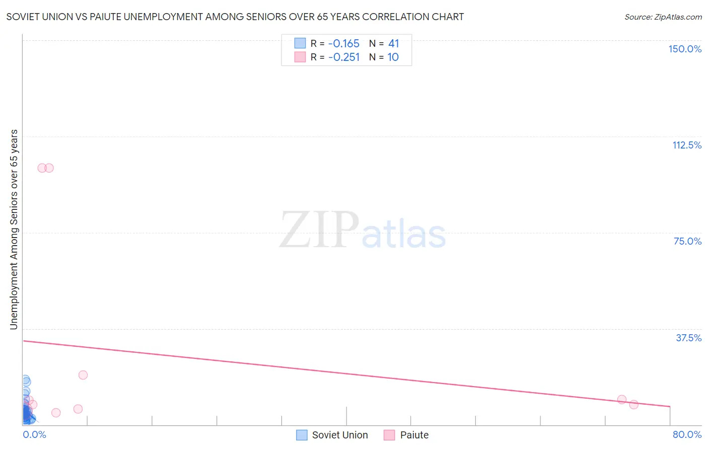 Soviet Union vs Paiute Unemployment Among Seniors over 65 years