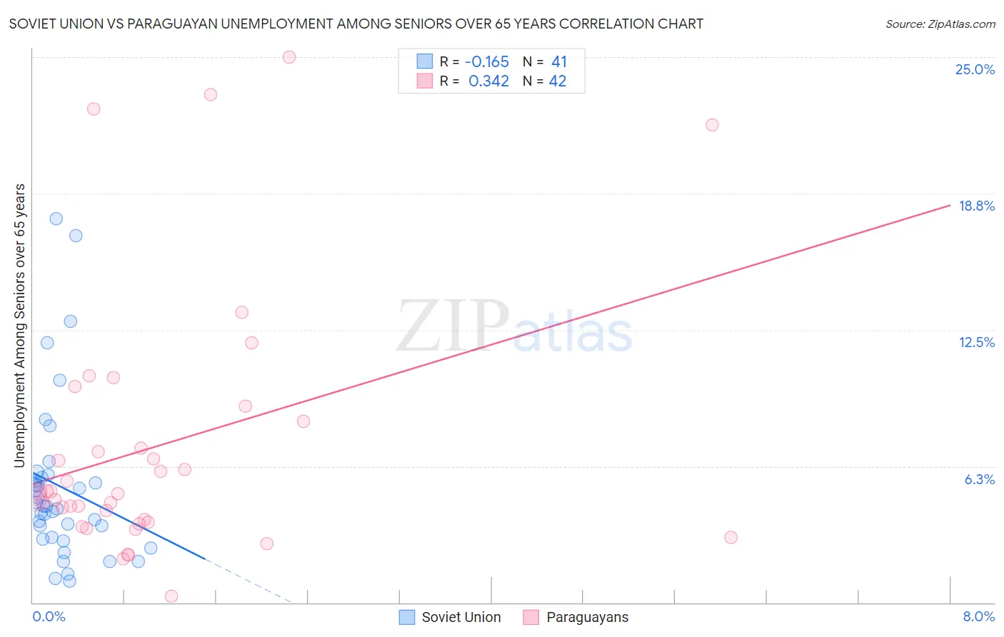Soviet Union vs Paraguayan Unemployment Among Seniors over 65 years