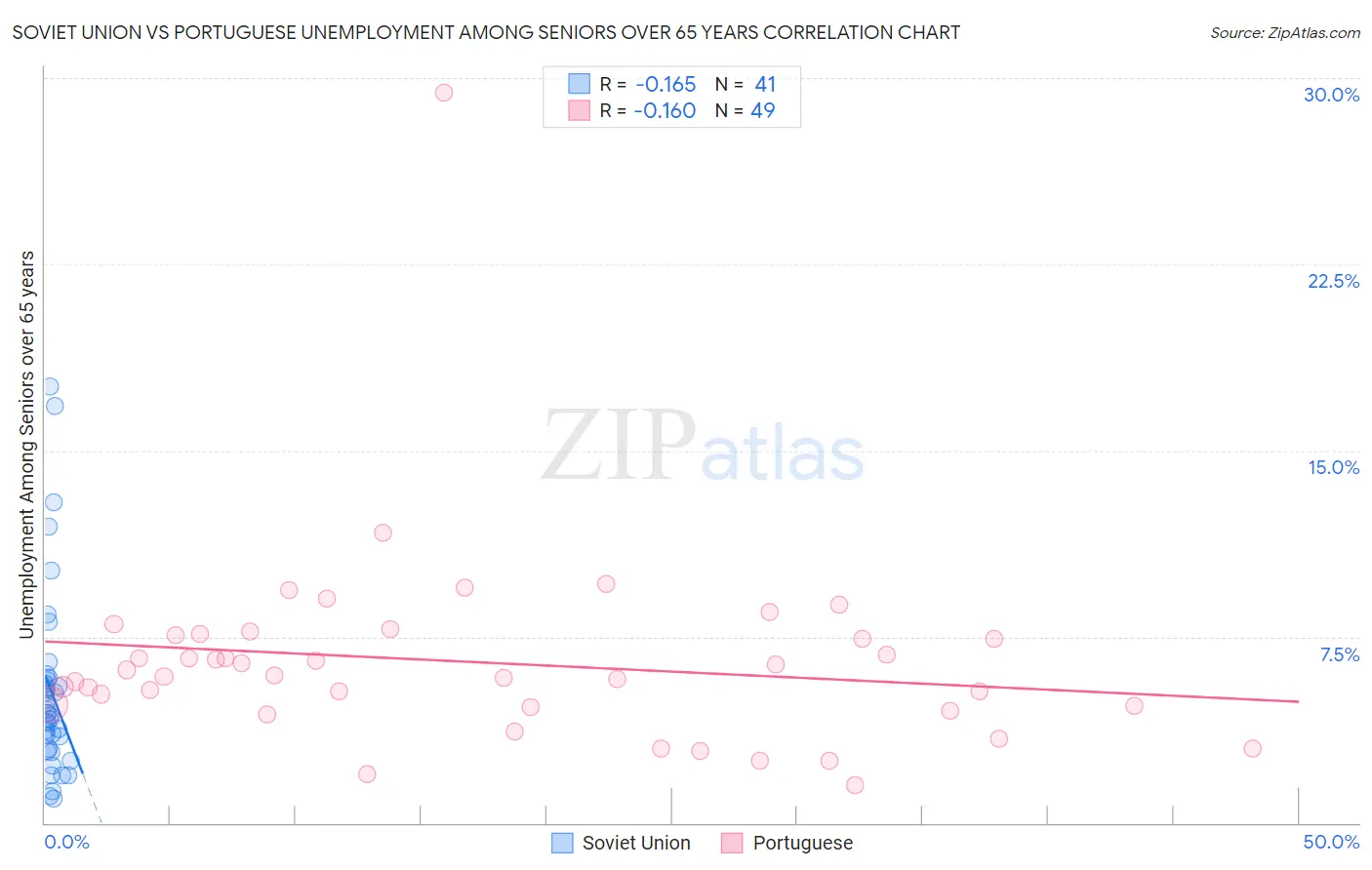 Soviet Union vs Portuguese Unemployment Among Seniors over 65 years